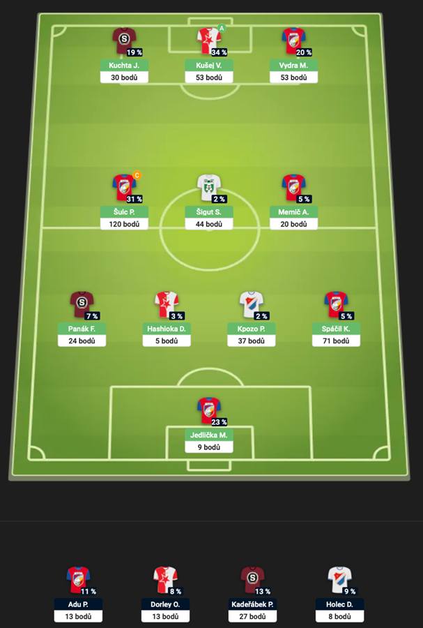 Vítězná sestava 1. kola Chance Fantasy