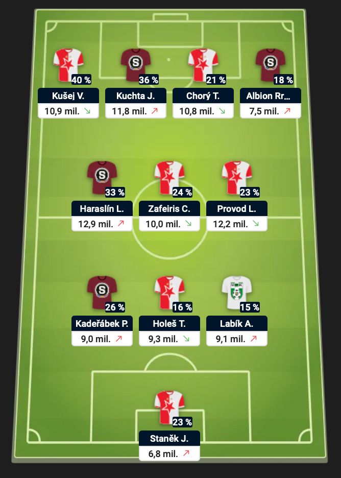 Nej 11 ve 3. kole Chance Fantasy