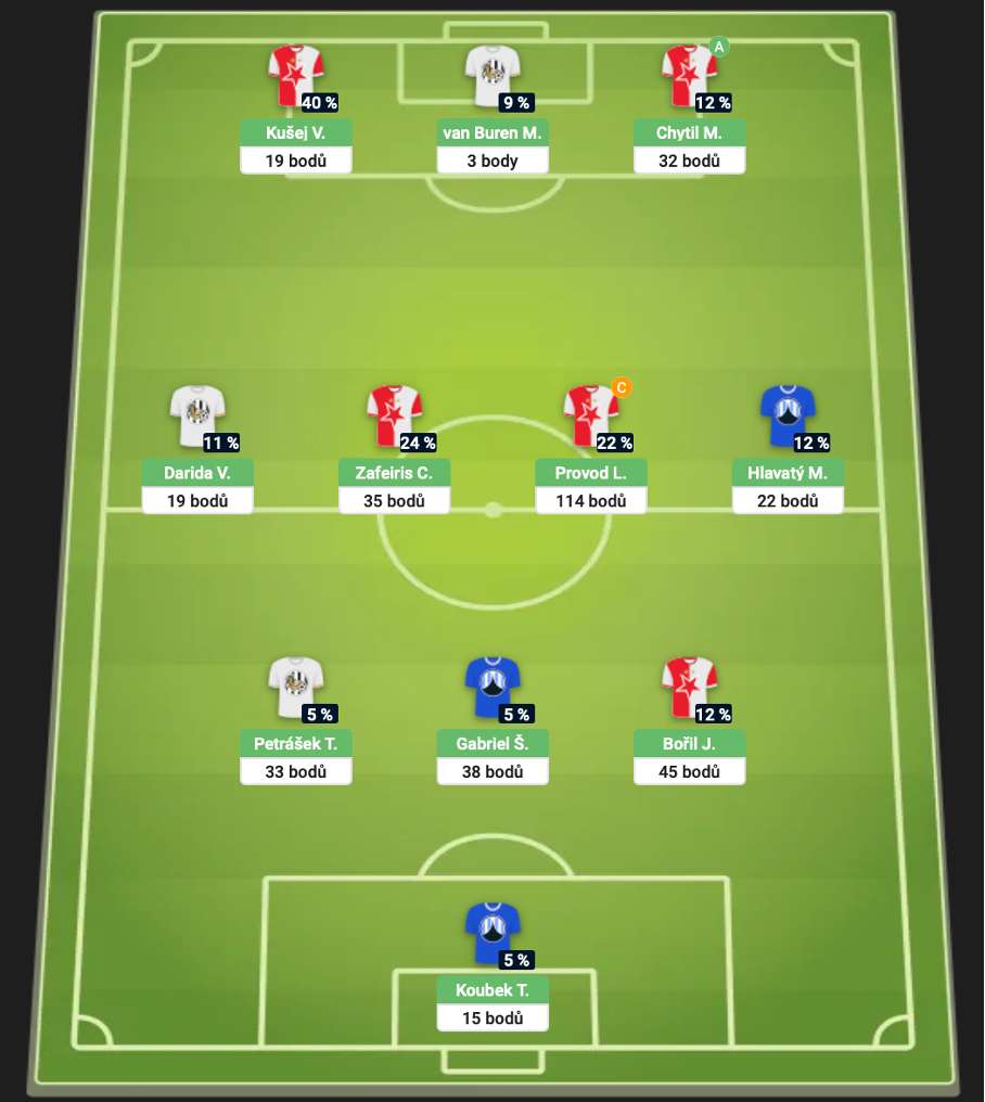Nejlepší tým 4. kola Chance Fantasy