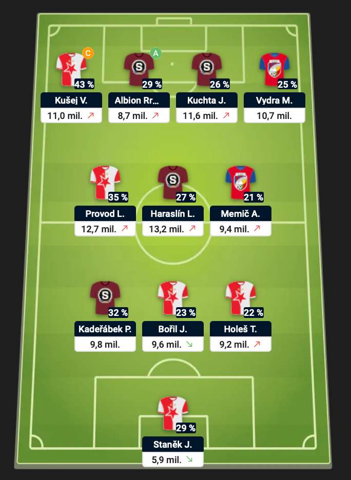 Sestava Chance Fantasy 6. kolo