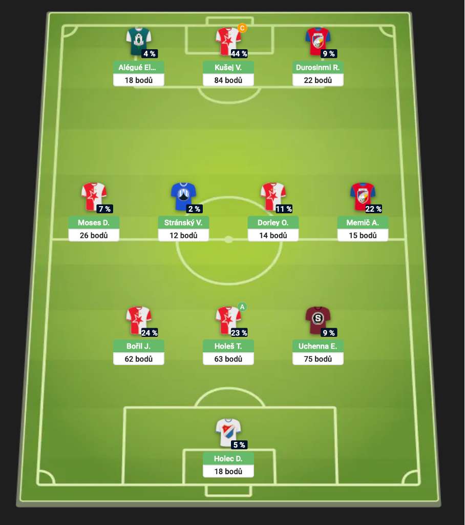 Nejlepší sestava 6. kola Chance Fantasy