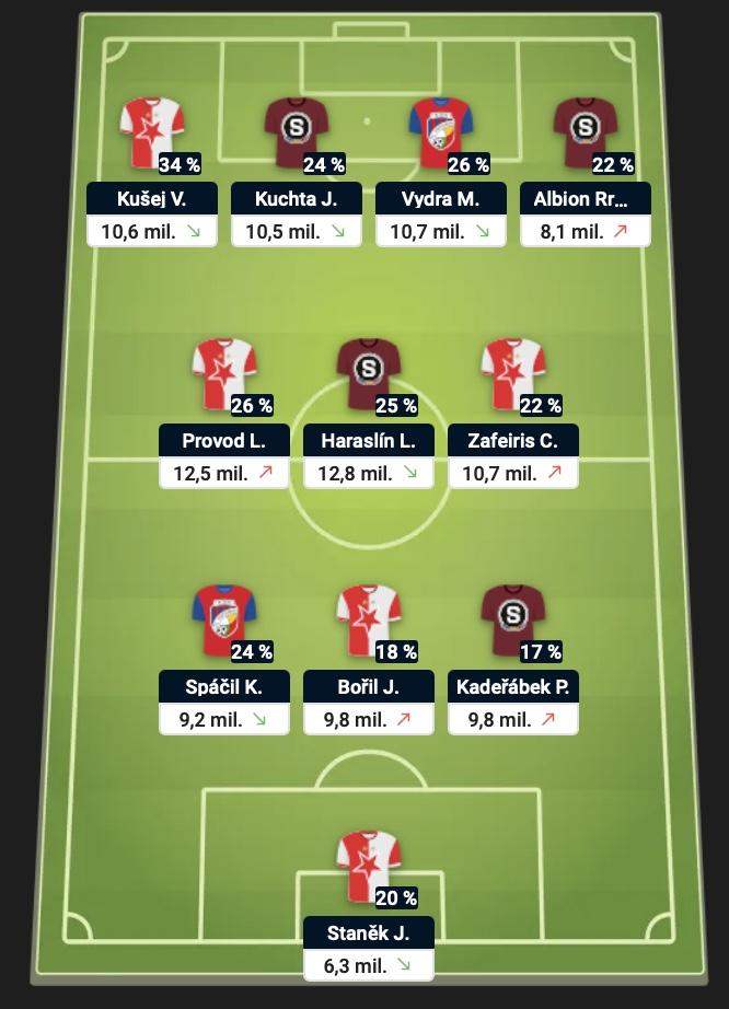 Top sestava 5. kola Chance Fantasy