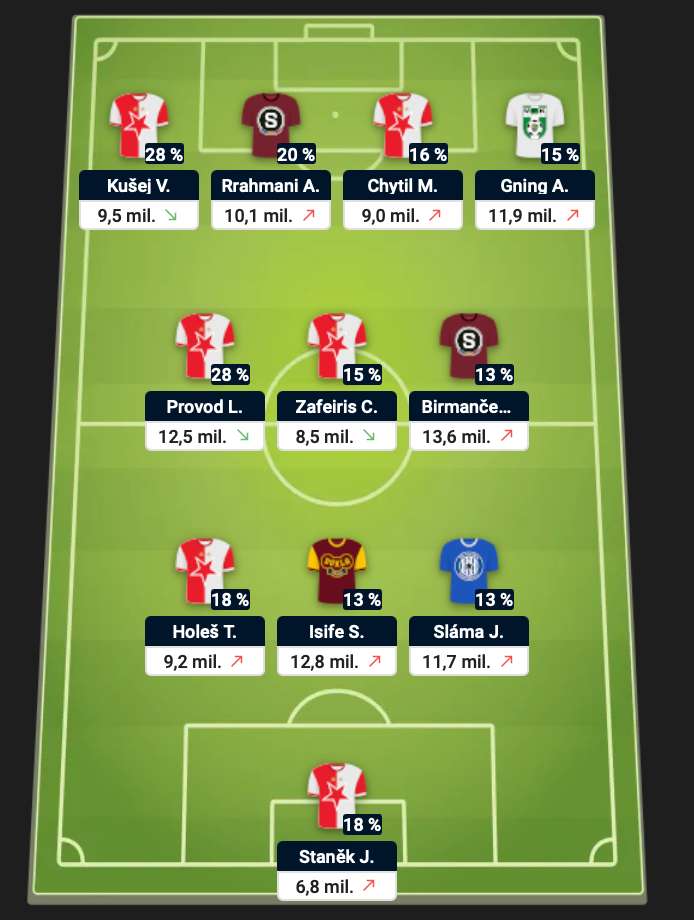 Nejpopulárnější jedenáctka 9. kola Chance Fantasy