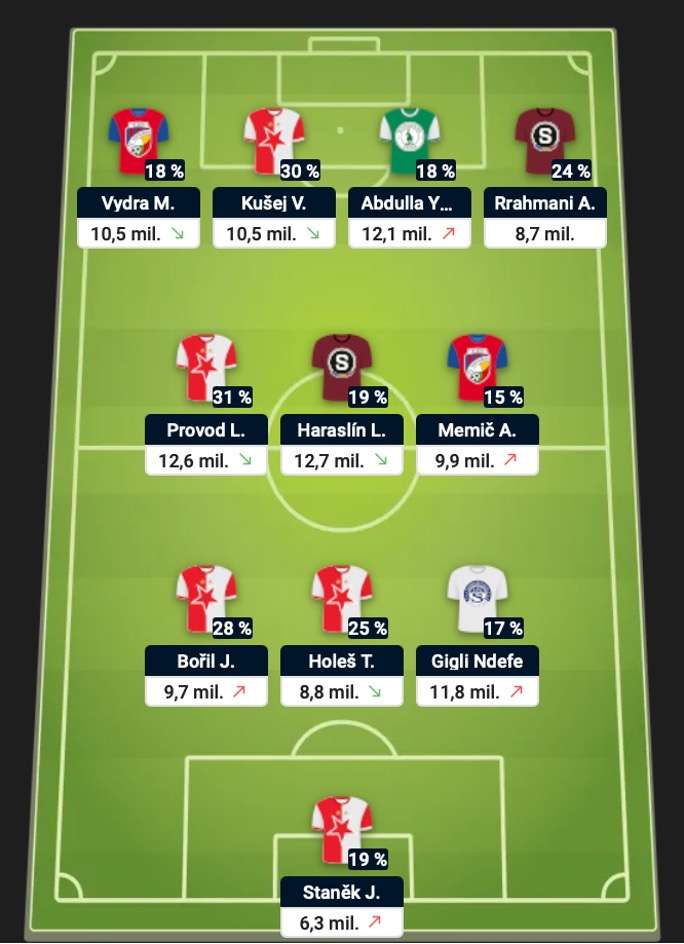 Nejoblíbenější jedenáctka 8. kola Chance Fantasy
