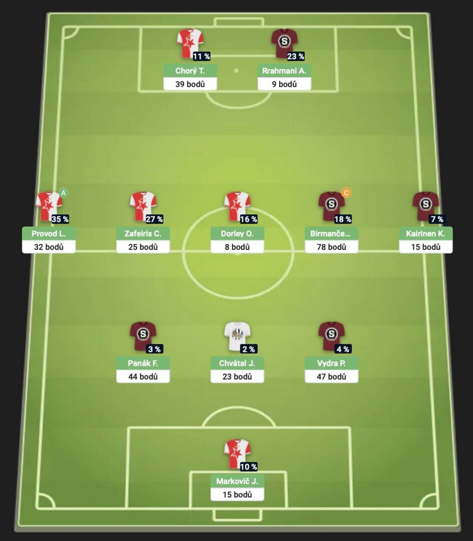 Top tým 10. kola Chance Fantasy