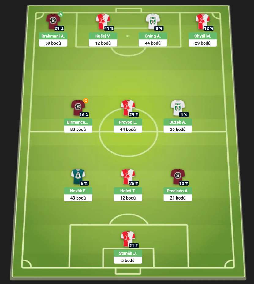 Nejlepší sestava 7. kola Chance Fantasy