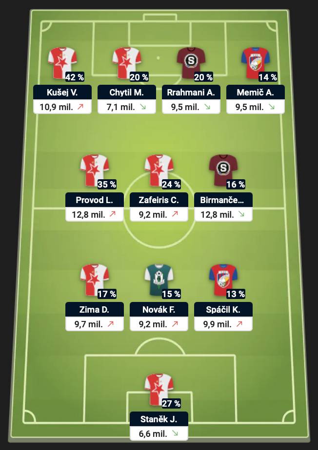 Nejoblíbenější sestava 10. kola