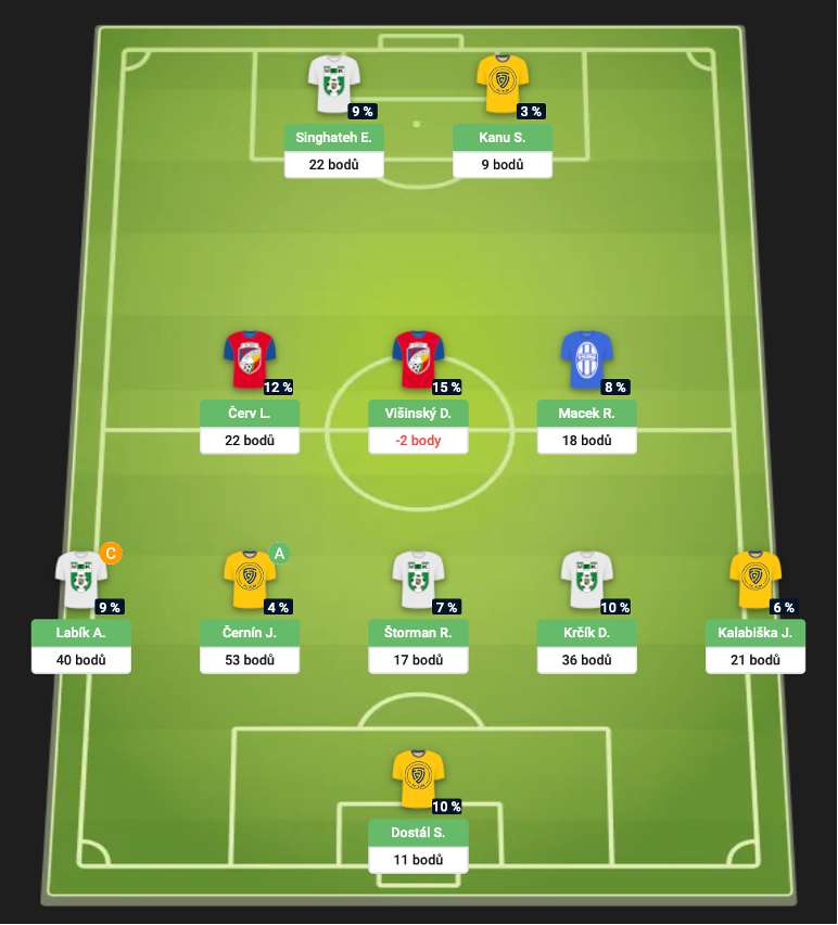 Vítězná sestava 11. kola Chance Fantasy