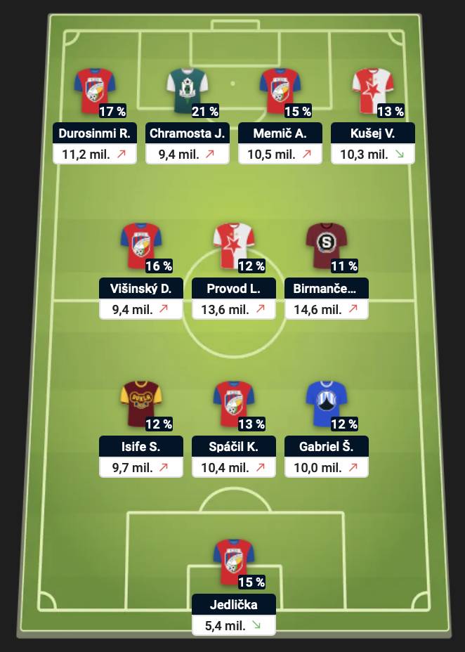 Oblíbená jedenáctka 11.kola Chance Fantasy
