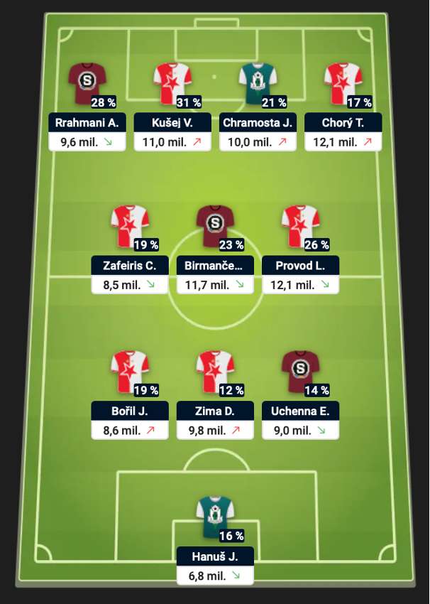 Populární sestava na 12. kolo