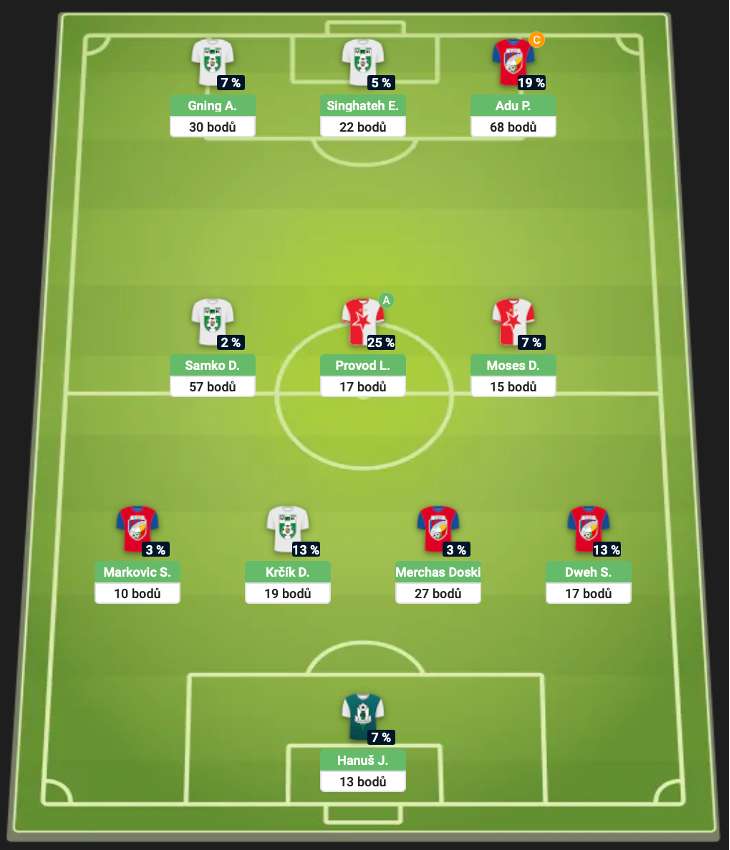 Vítězná sestava 13. kola Chance Fantasy