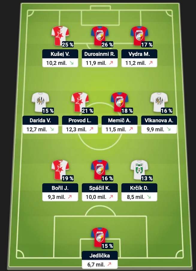 Nejpopulárnější sestava 13. kola Chance Fantasy