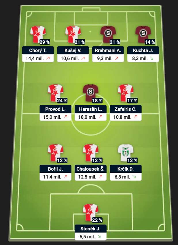 Oblíbená sestava trenérů před 17. kolem Chance Fantasy