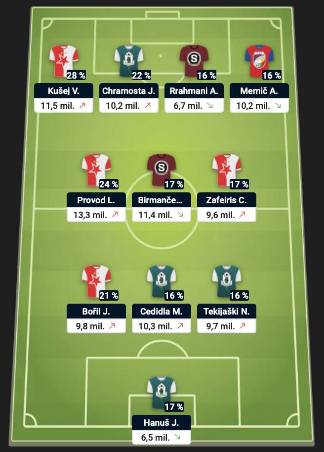 Nejpopulárnější sestava 14. kola Chance Fantasy
