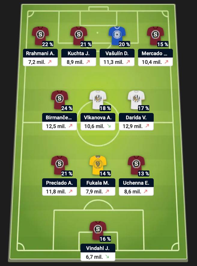 Populární sestava 15. kolo Chance Fantasy