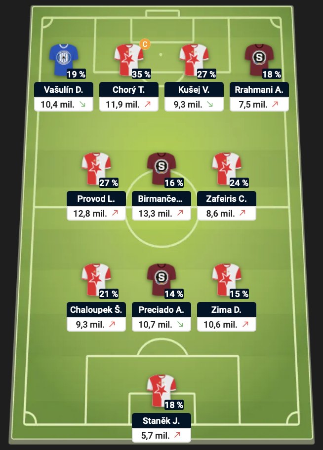 Top sestava pro 16. kolo Chance Fantasy