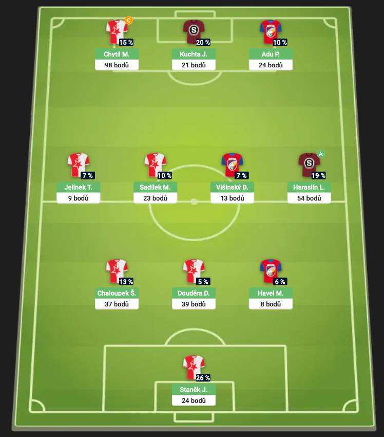 Nejlepší sestava 17. kola Chance Fantasy
