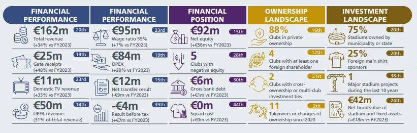 Finanční report UEFA - český fotbal v roce 2024