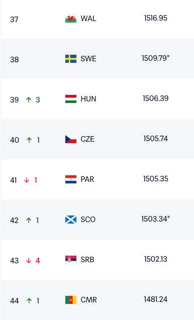 žebříček FIFA